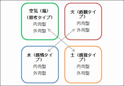 四大元素・ユングタイプ論